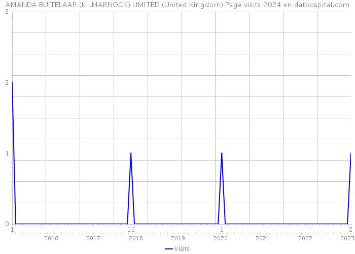 AMANDA BUITELAAR (KILMARNOCK) LIMITED (United Kingdom) Page visits 2024 