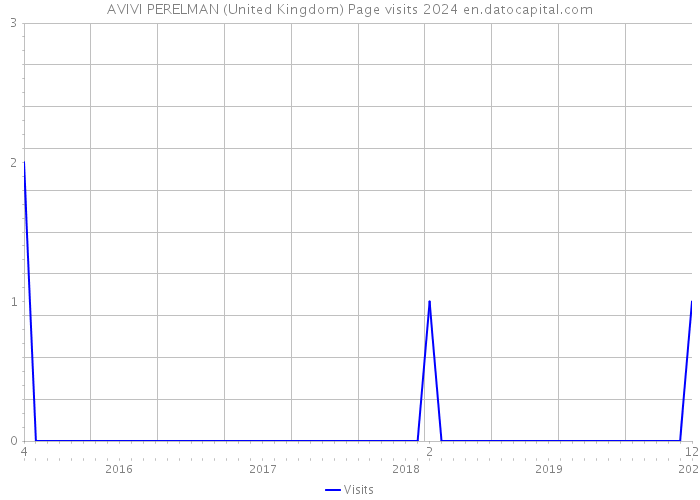 AVIVI PERELMAN (United Kingdom) Page visits 2024 