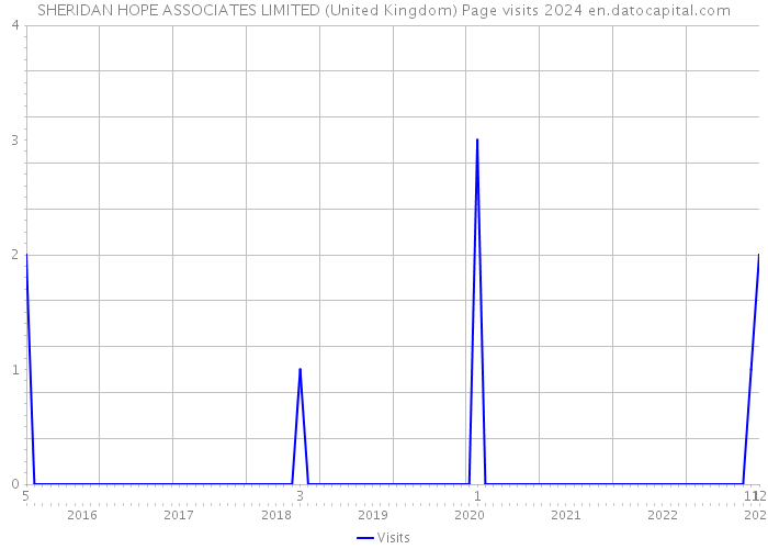 SHERIDAN HOPE ASSOCIATES LIMITED (United Kingdom) Page visits 2024 