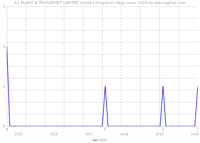 A1 PLANT & TRANSPORT LIMITED (United Kingdom) Page visits 2024 