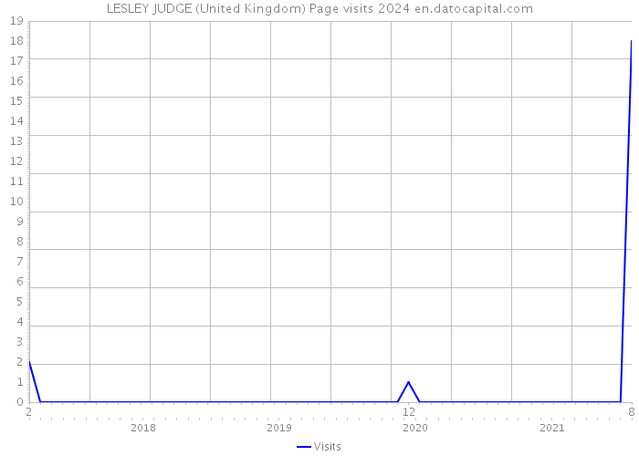 LESLEY JUDGE (United Kingdom) Page visits 2024 