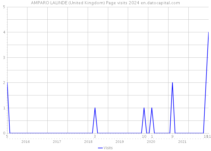 AMPARO LALINDE (United Kingdom) Page visits 2024 