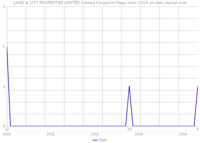 LAND & CITY PROPERTIES LIMITED (United Kingdom) Page visits 2024 