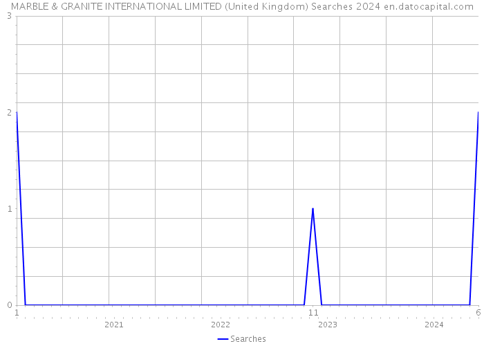 MARBLE & GRANITE INTERNATIONAL LIMITED (United Kingdom) Searches 2024 
