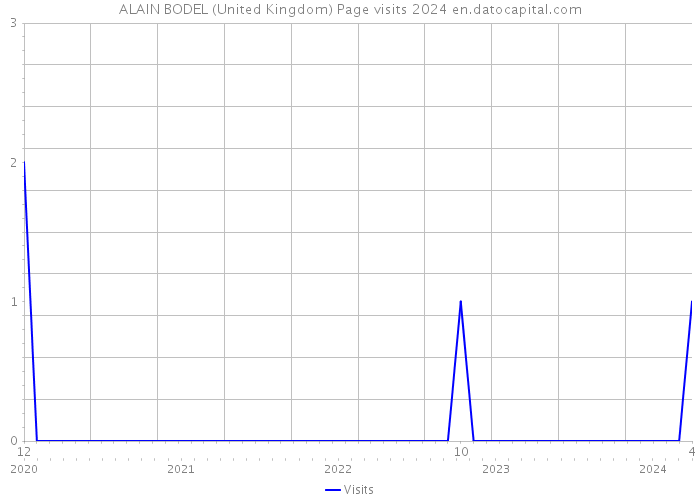 ALAIN BODEL (United Kingdom) Page visits 2024 