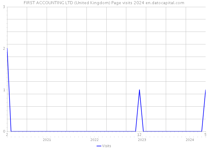 FIRST ACCOUNTING LTD (United Kingdom) Page visits 2024 