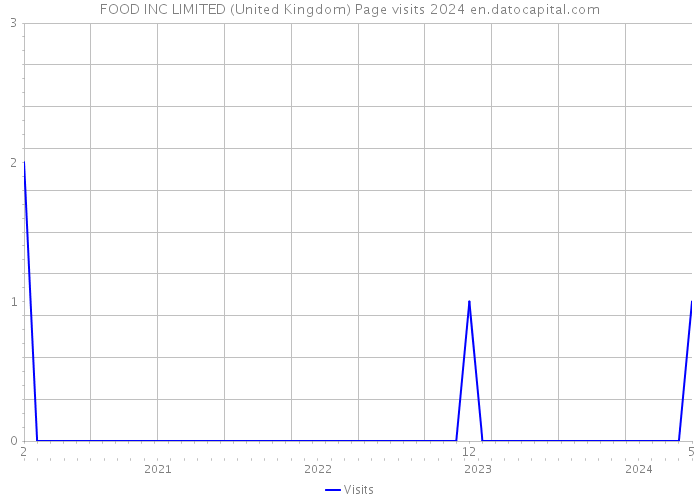 FOOD INC LIMITED (United Kingdom) Page visits 2024 