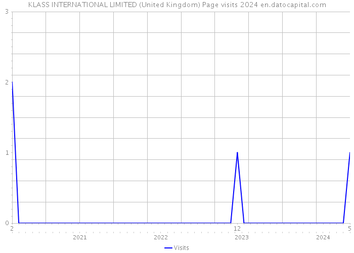 KLASS INTERNATIONAL LIMITED (United Kingdom) Page visits 2024 