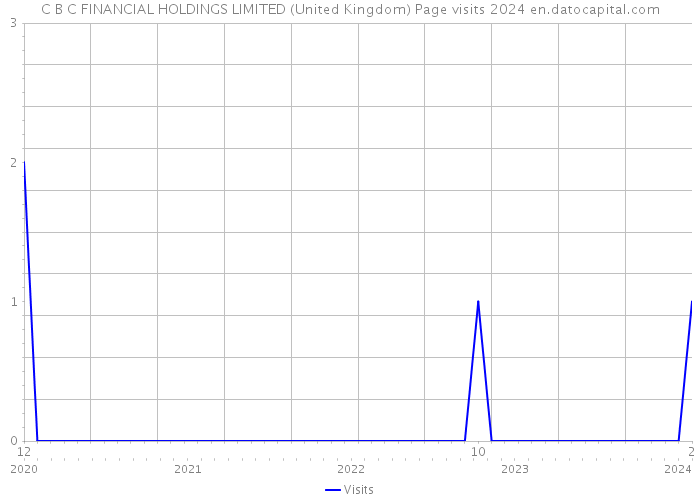 C B C FINANCIAL HOLDINGS LIMITED (United Kingdom) Page visits 2024 