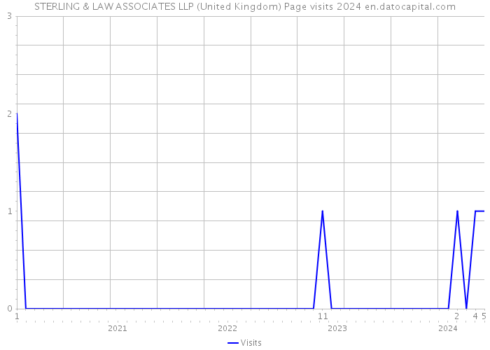 STERLING & LAW ASSOCIATES LLP (United Kingdom) Page visits 2024 