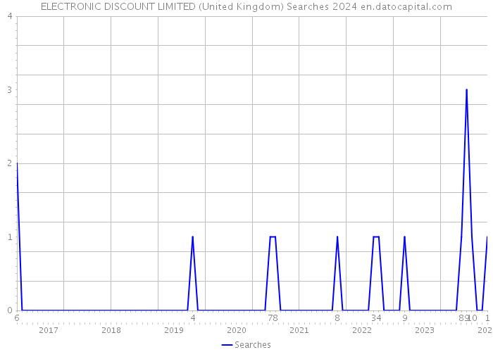 ELECTRONIC DISCOUNT LIMITED (United Kingdom) Searches 2024 