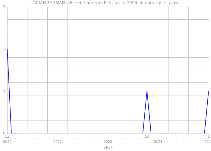 ARIAN FARSIAN (United Kingdom) Page visits 2024 
