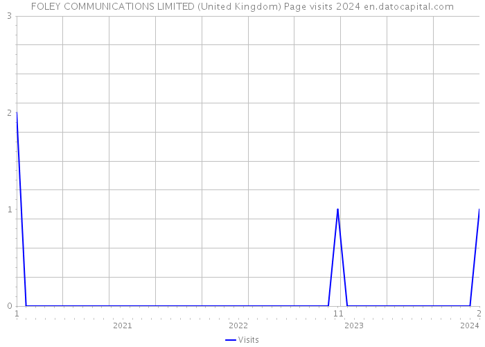FOLEY COMMUNICATIONS LIMITED (United Kingdom) Page visits 2024 