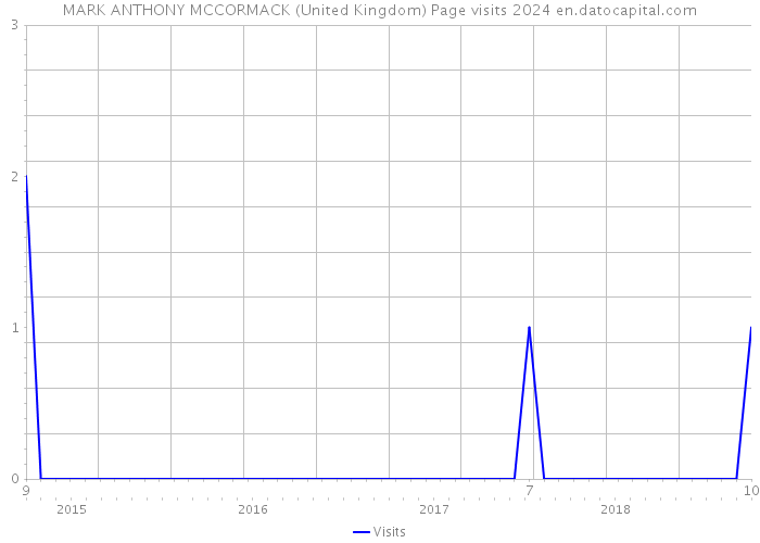MARK ANTHONY MCCORMACK (United Kingdom) Page visits 2024 