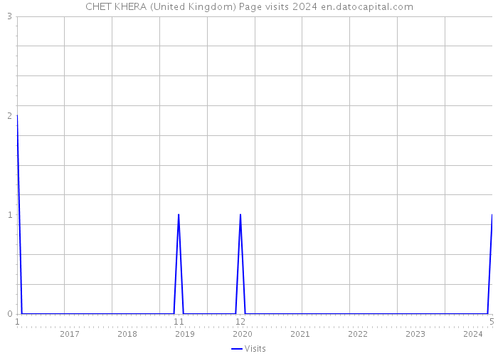 CHET KHERA (United Kingdom) Page visits 2024 