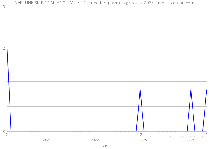 NEPTUNE SKIP COMPANY LIMITED (United Kingdom) Page visits 2024 