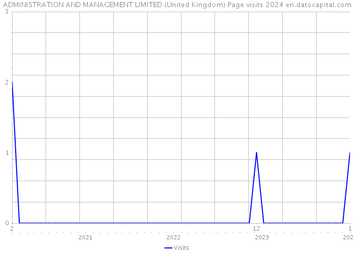 ADMINISTRATION AND MANAGEMENT LIMITED (United Kingdom) Page visits 2024 