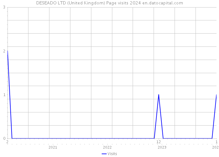 DESEADO LTD (United Kingdom) Page visits 2024 