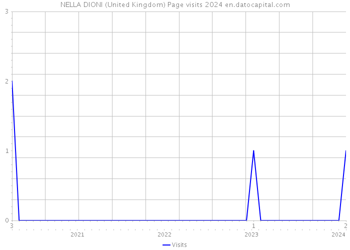 NELLA DIONI (United Kingdom) Page visits 2024 