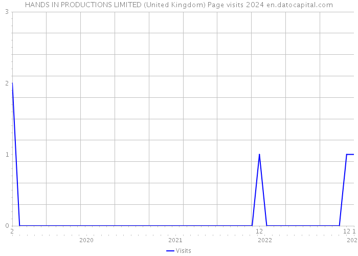 HANDS IN PRODUCTIONS LIMITED (United Kingdom) Page visits 2024 
