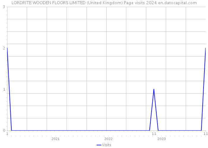 LORDRITE WOODEN FLOORS LIMITED (United Kingdom) Page visits 2024 