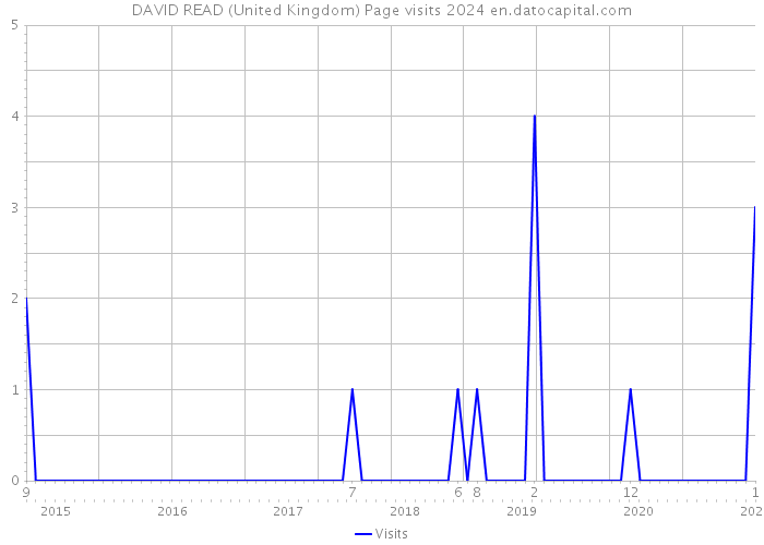 DAVID READ (United Kingdom) Page visits 2024 