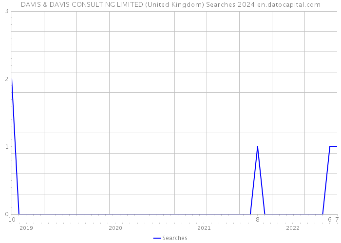 DAVIS & DAVIS CONSULTING LIMITED (United Kingdom) Searches 2024 