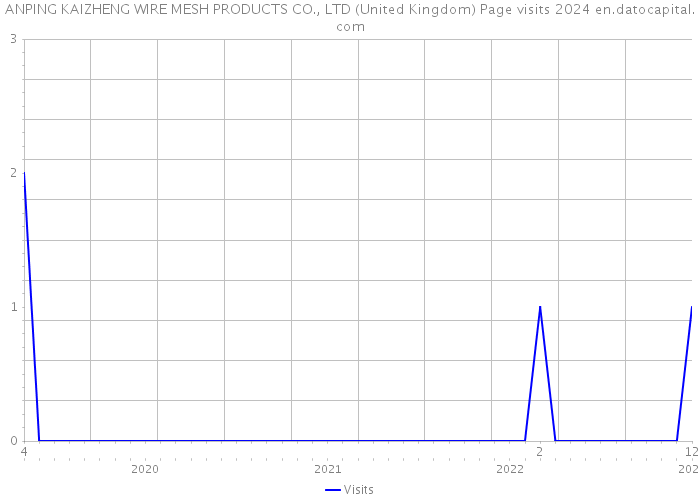 ANPING KAIZHENG WIRE MESH PRODUCTS CO., LTD (United Kingdom) Page visits 2024 