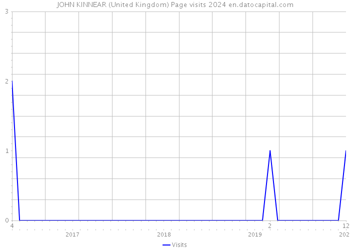 JOHN KINNEAR (United Kingdom) Page visits 2024 