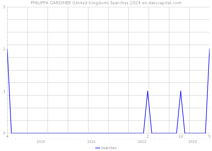 PHILIPPA GARDINER (United Kingdom) Searches 2024 