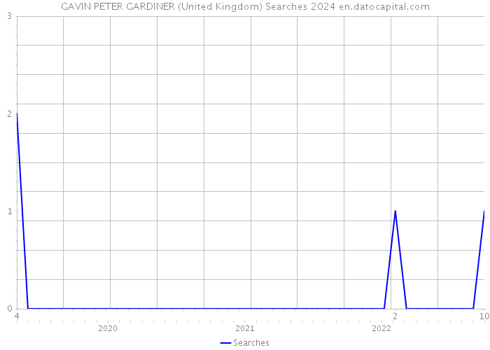 GAVIN PETER GARDINER (United Kingdom) Searches 2024 