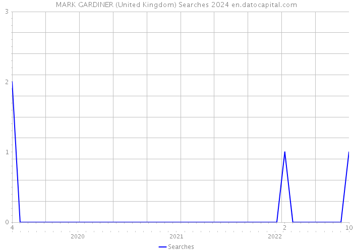 MARK GARDINER (United Kingdom) Searches 2024 