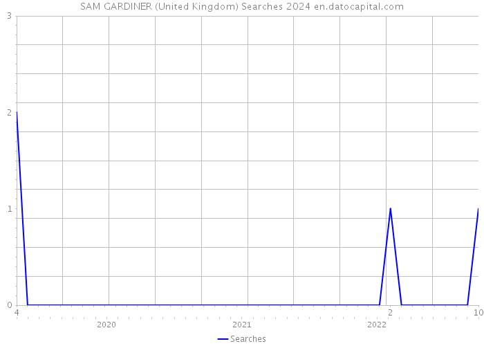 SAM GARDINER (United Kingdom) Searches 2024 