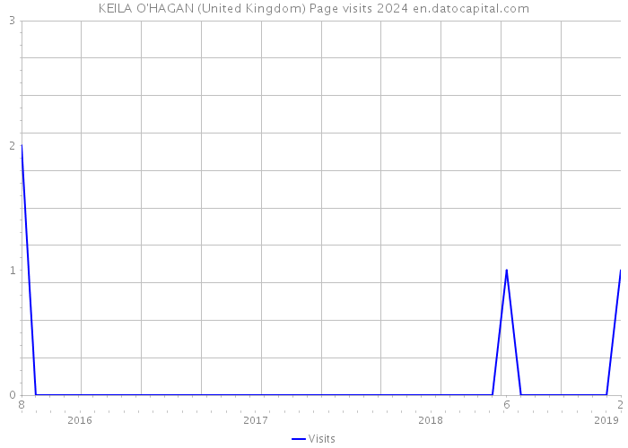 KEILA O'HAGAN (United Kingdom) Page visits 2024 