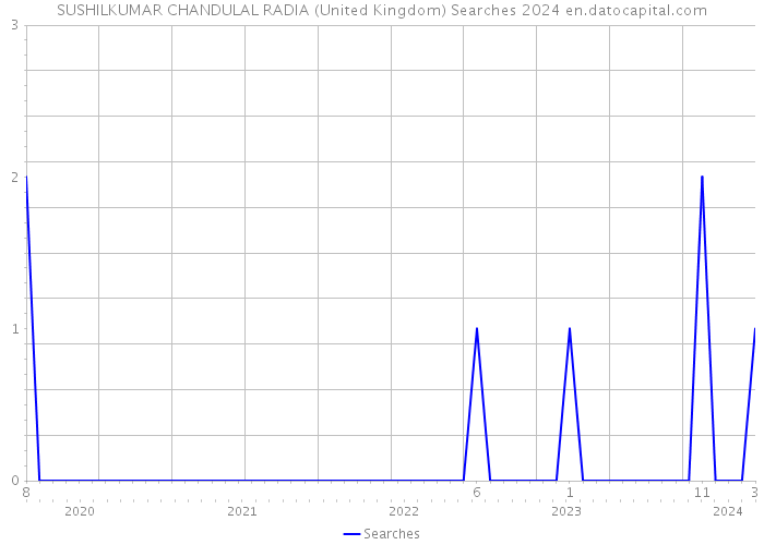 SUSHILKUMAR CHANDULAL RADIA (United Kingdom) Searches 2024 