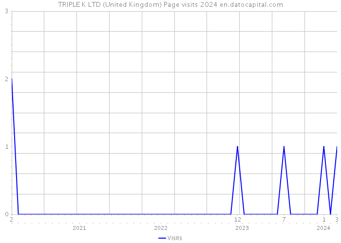 TRIPLE K LTD (United Kingdom) Page visits 2024 