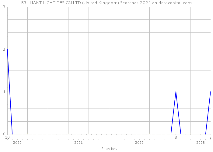 BRILLIANT LIGHT DESIGN LTD (United Kingdom) Searches 2024 