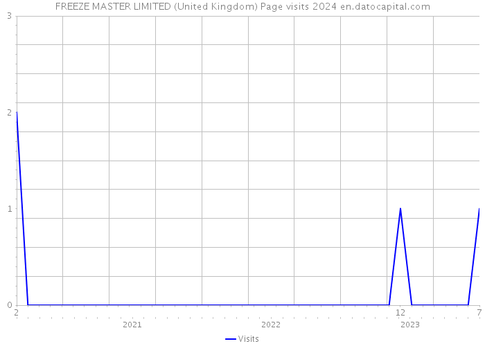 FREEZE MASTER LIMITED (United Kingdom) Page visits 2024 