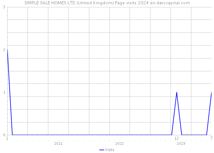 SIMPLE SALE HOMES LTD (United Kingdom) Page visits 2024 