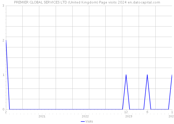 PREMIER GLOBAL SERVICES LTD (United Kingdom) Page visits 2024 