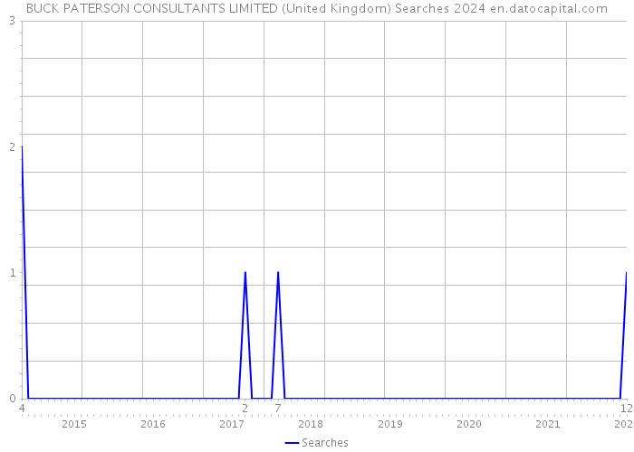 BUCK PATERSON CONSULTANTS LIMITED (United Kingdom) Searches 2024 