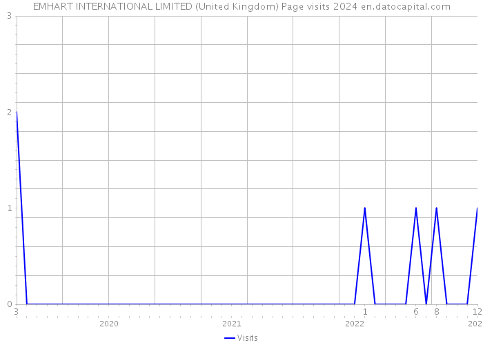 EMHART INTERNATIONAL LIMITED (United Kingdom) Page visits 2024 