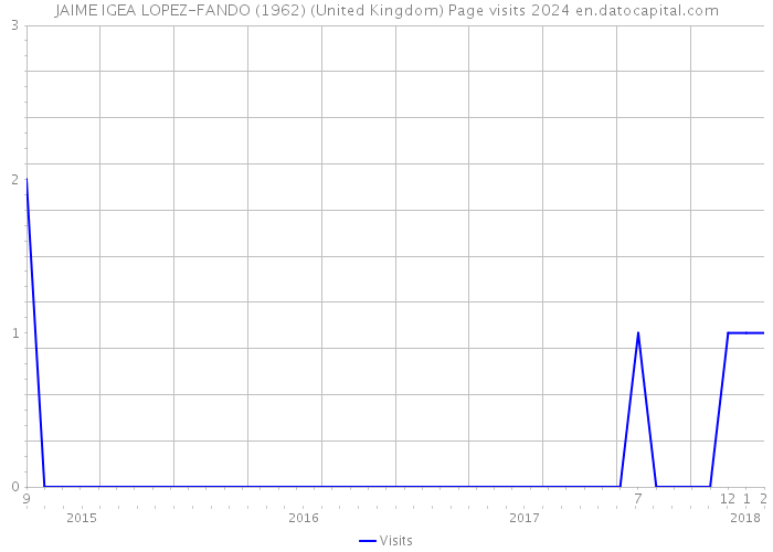JAIME IGEA LOPEZ-FANDO (1962) (United Kingdom) Page visits 2024 