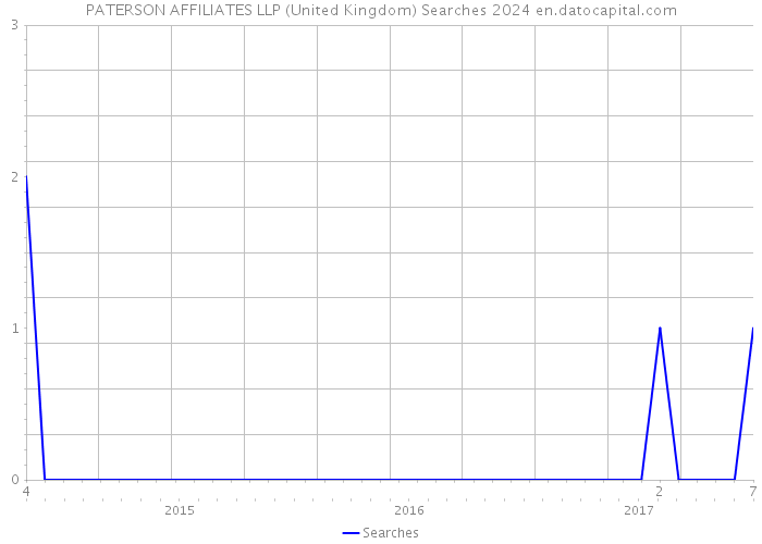 PATERSON AFFILIATES LLP (United Kingdom) Searches 2024 