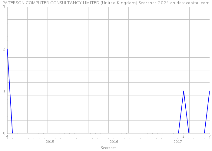 PATERSON COMPUTER CONSULTANCY LIMITED (United Kingdom) Searches 2024 