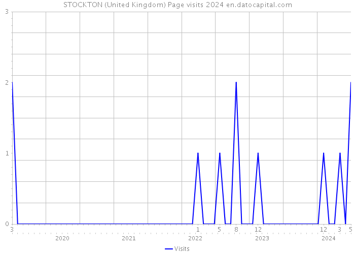 STOCKTON (United Kingdom) Page visits 2024 