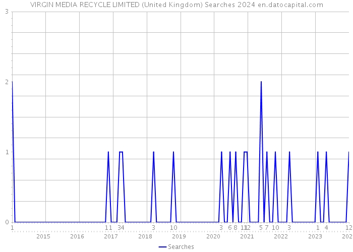 VIRGIN MEDIA RECYCLE LIMITED (United Kingdom) Searches 2024 