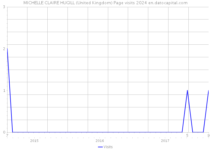 MICHELLE CLAIRE HUGILL (United Kingdom) Page visits 2024 