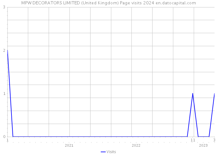 MPW DECORATORS LIMITED (United Kingdom) Page visits 2024 