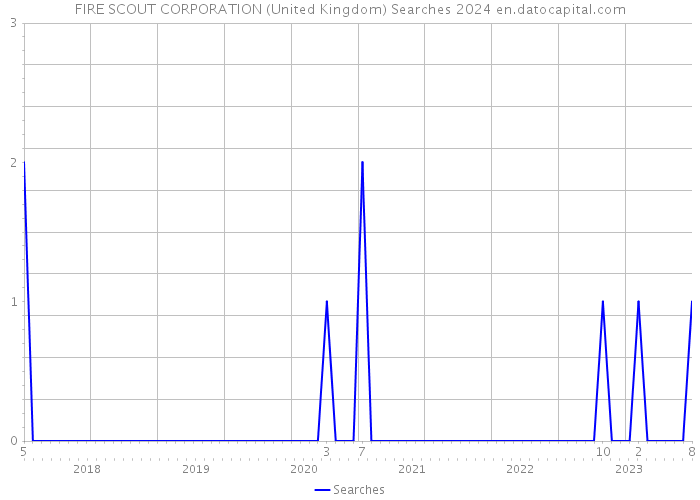 FIRE SCOUT CORPORATION (United Kingdom) Searches 2024 